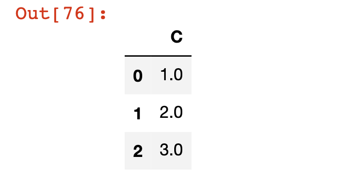 A Pandas DataFrame After Using Dropna On Its Columns