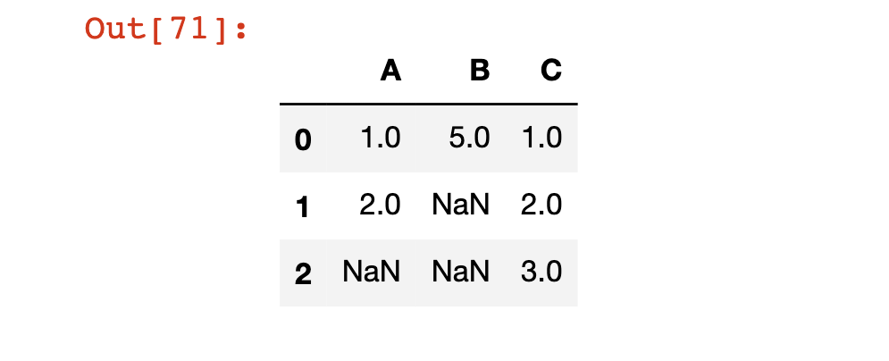 A Pandas DataFrame With Missing Data