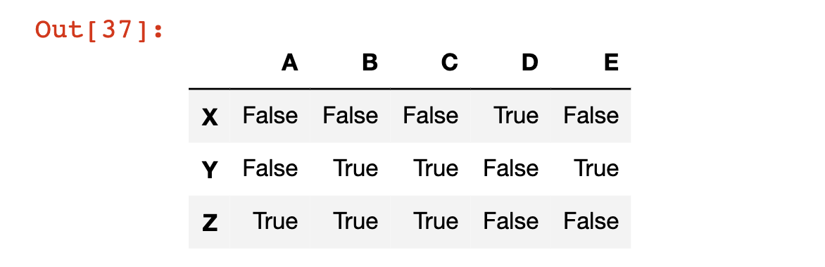 Pandas DataFrame Conditional Selection Example