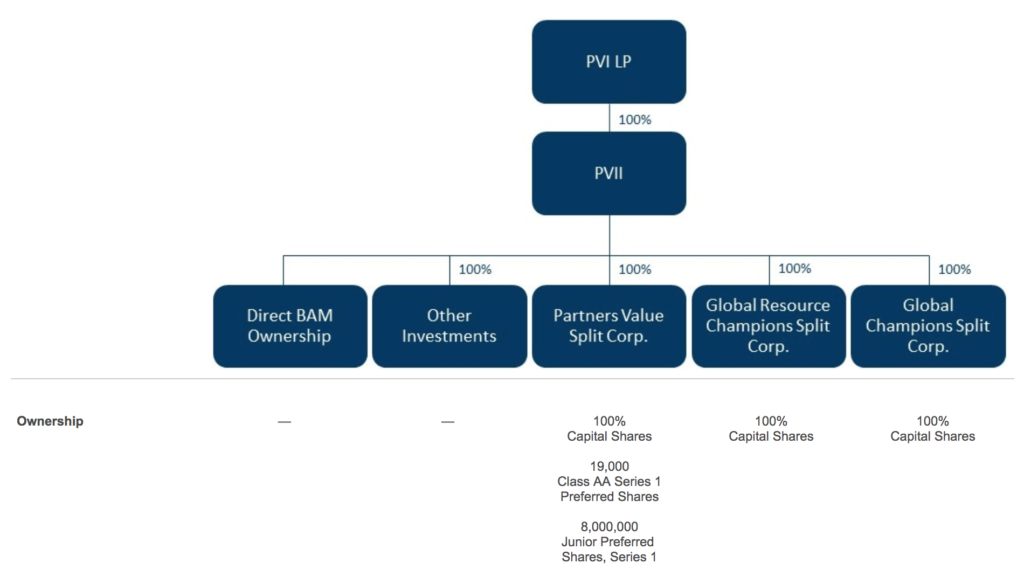 Partners Value Investments Organizational Structure