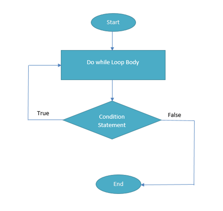 A Flow Chart Depicting The Logic of a Java Do While Loop