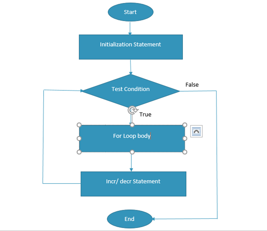 A Flow Chart Depicting The Logic of a Java For Loop