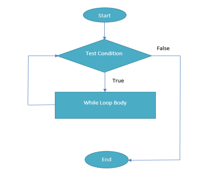 A Flow Chart Depicting The Logic of a Java While Loop