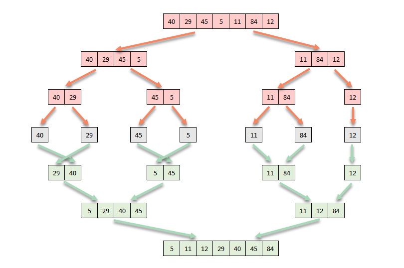 A diagram explaining the merge sort algorithm in Java