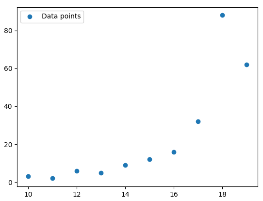 A two-dimensional scatterplot