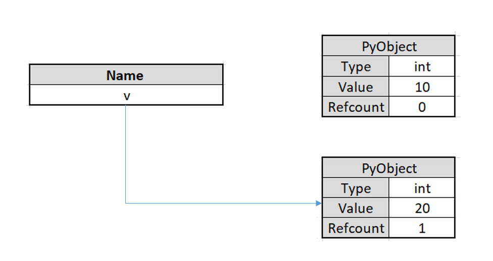 PyObject Relation