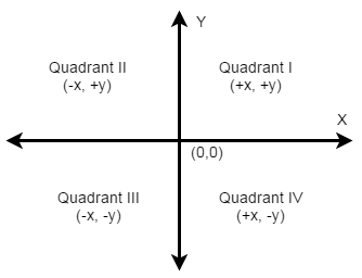 Python `turtle` divided into four quadrants
