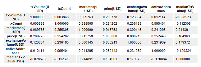 The pandas corr() method