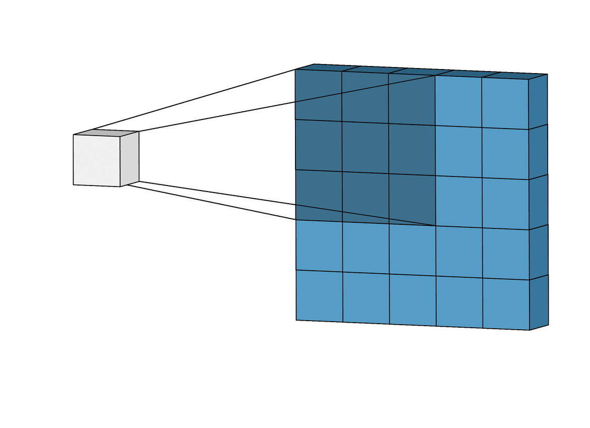 The convolution process