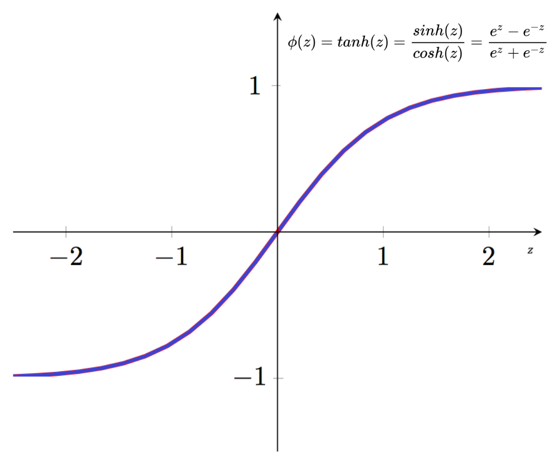 Hyperbolic tangent function