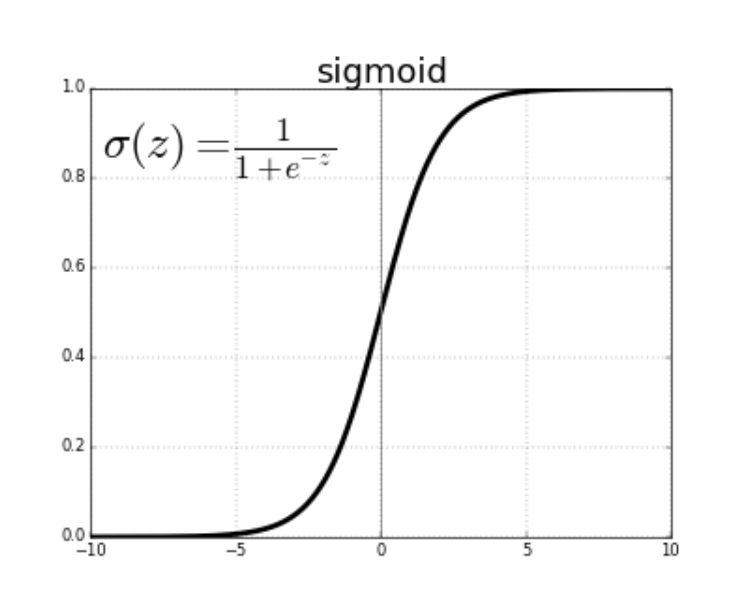 Sigmoid functions