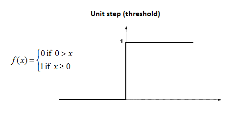 Threshold functions