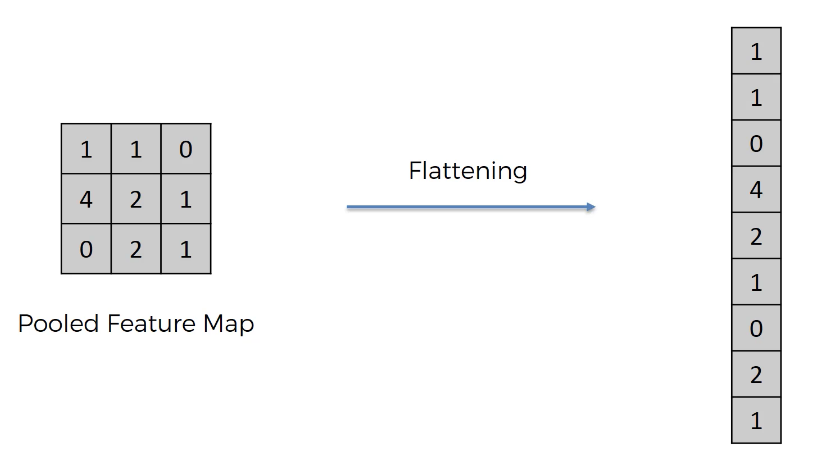 The flattening step in convolutional neural networks