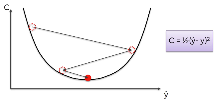 A finalized gradient descent algorithm