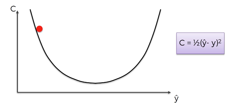 A gradient descent algorithm