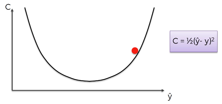 A gradient descent algorithm