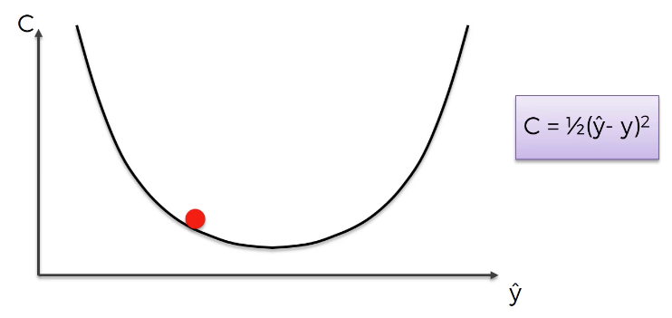 A gradient descent algorithm