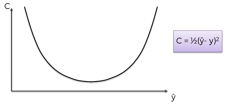 A gradient descent algorithm