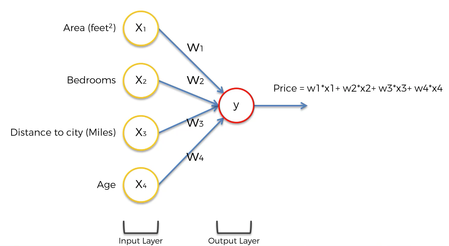 A basic neural network