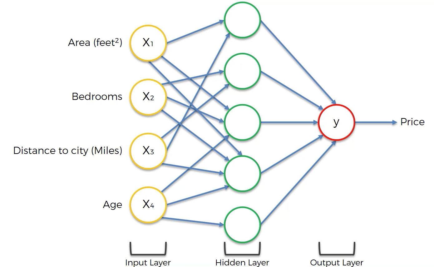 A completed neural network