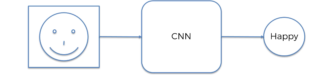 How convolutional neural networks deal with images