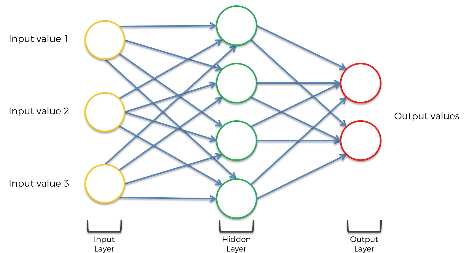 A basic neural network