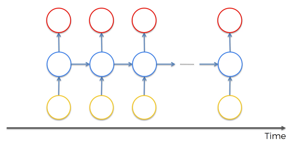 A time series recurrent neural network