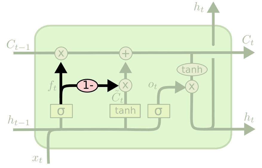 A node from a coupled gate LSTM neural network