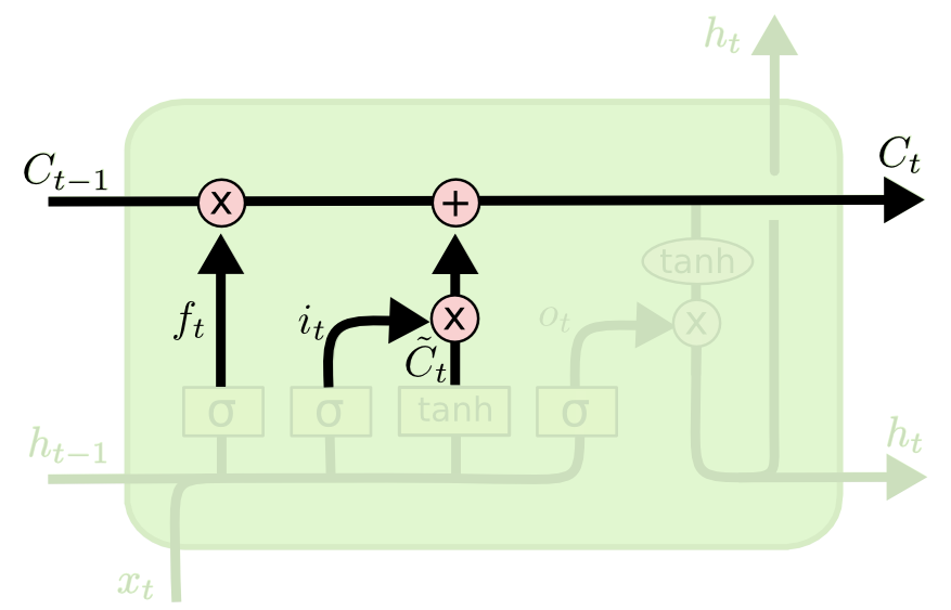 A node from an LSTM neural network