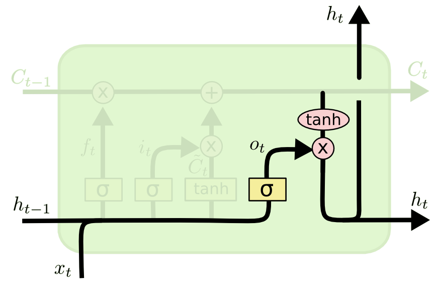 A node from an LSTM neural network