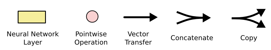 The notation we'll be using in our LSTM tutorial