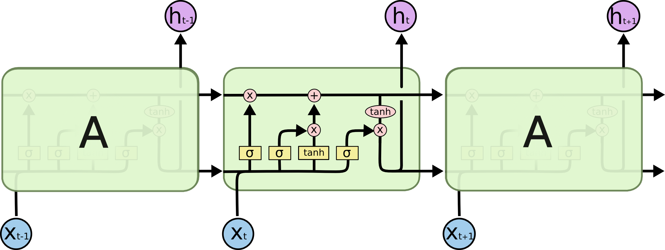 An LSTM