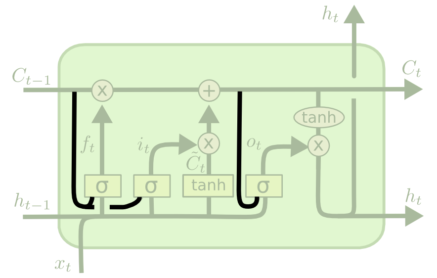 A node from a peephole LSTM neural network