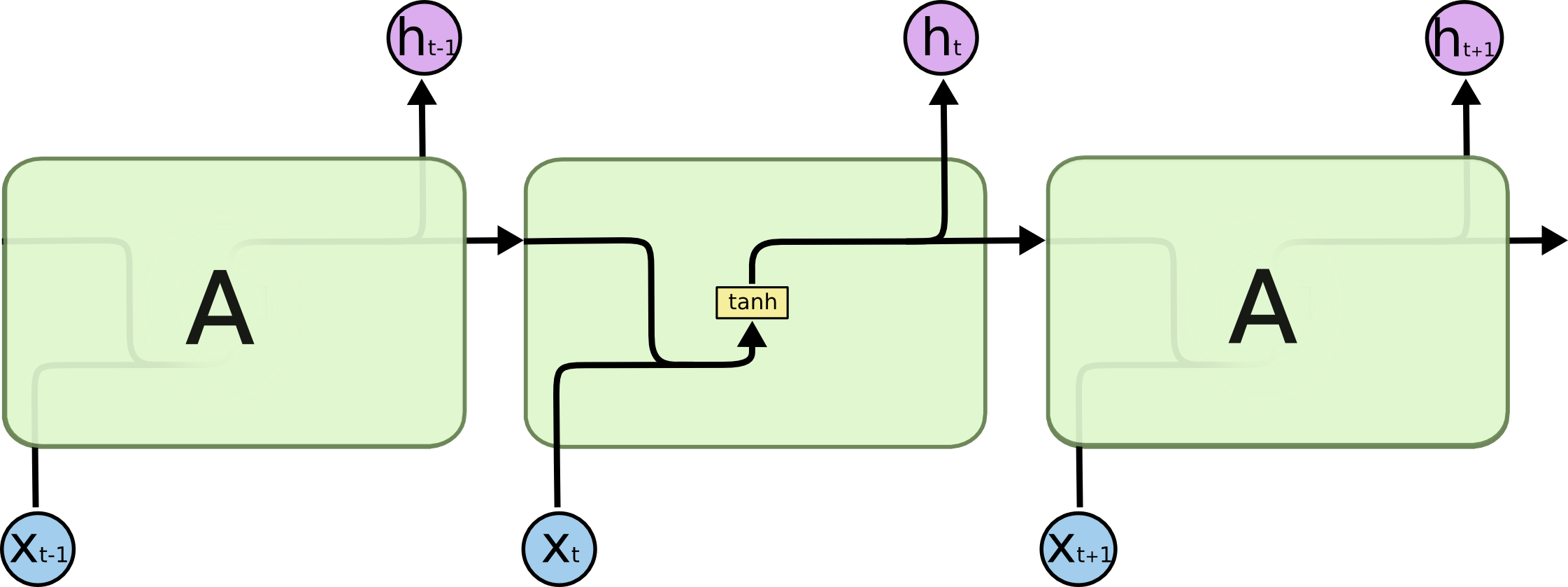 A basic recurrent neural network