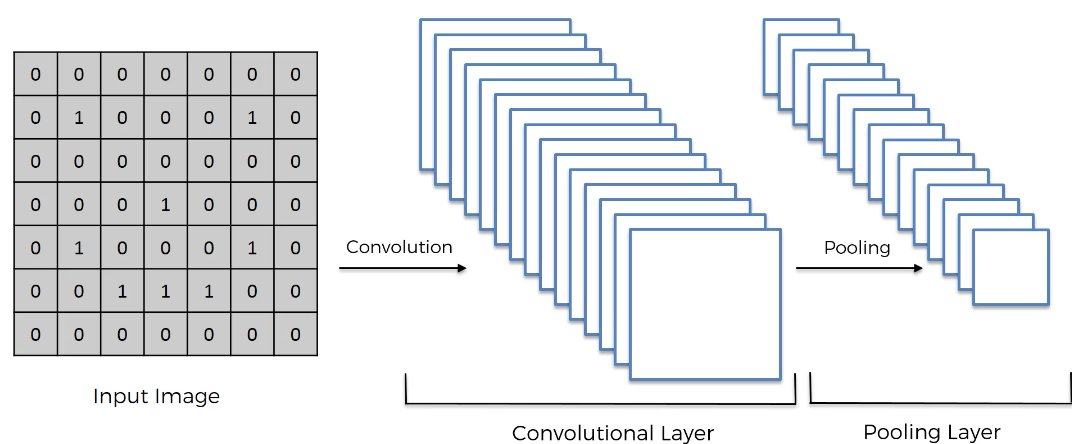 The pooling layer