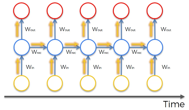 A recurrent neural network gradient descent algorithm