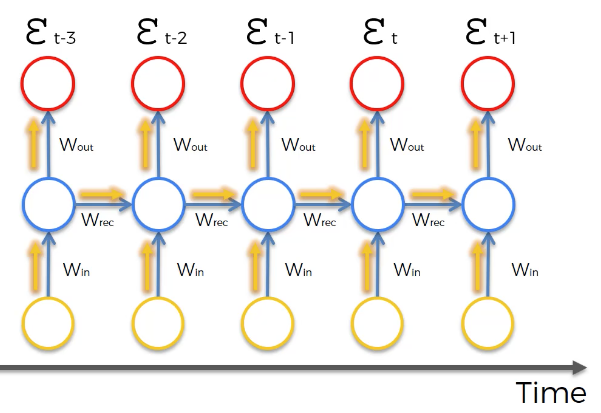 A recurrent neural network gradient descent algorithm