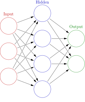 A visualization of an artificial neural net