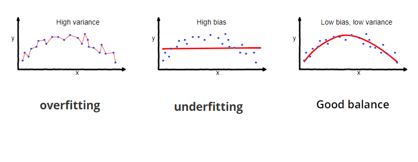 The bias-variance tradeoff