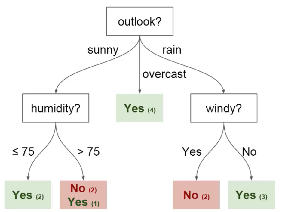 An example of a decision tree