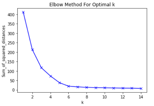 A Visualization of a K Means Clustering Algorithm