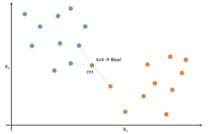 A visualization of k nearest neighbors