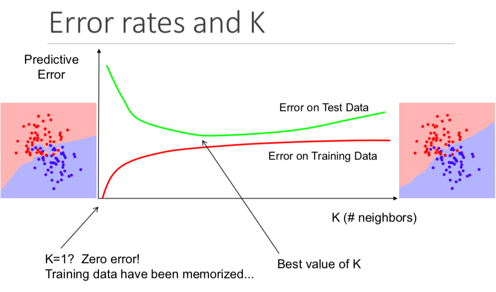 K value and error rates