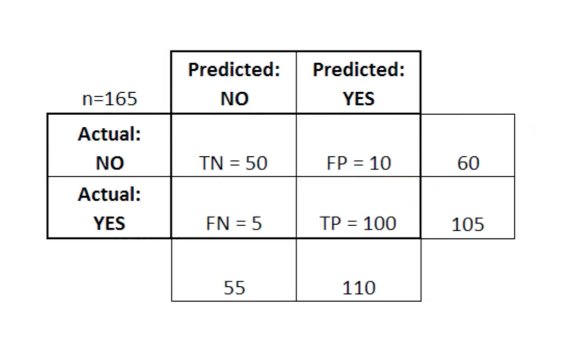 An Example Confusion Matrix