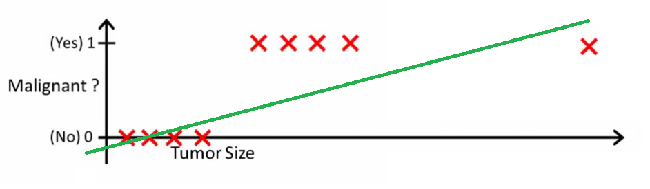 Linear Regression Classification