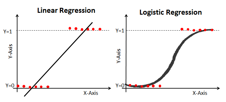 Linear Regression vs Logistic Regression