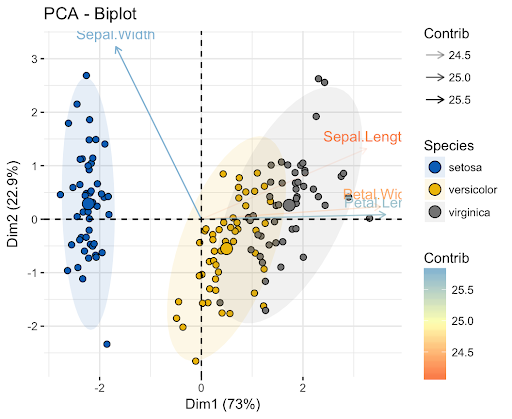 A principal component analysis