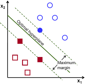 An example of a support vector machine with a hyperplane