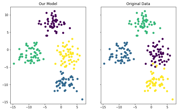 A scatterplot of our model's predictions