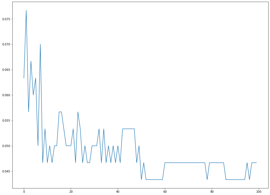 A plot of our error rates